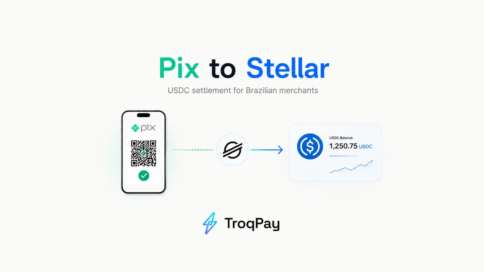 TroqPay connects Pix payments to USDC settlement on the Stellar network.